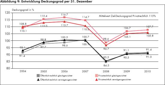Swisscanto,-Entwicklung-DG-seit-2004