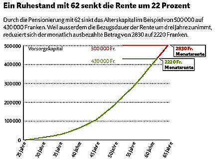 Die Kosten der Frühpensionierung – Vorsorgeforum