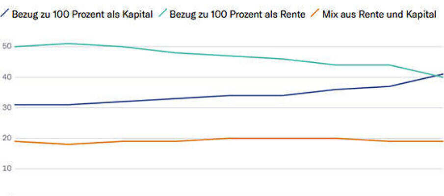 nzz kapitalbezug