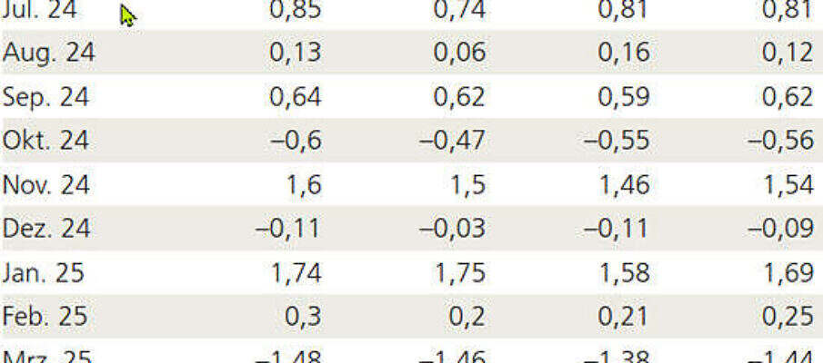 ubs pk peformance 25-05