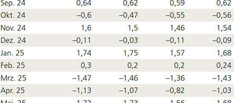 ubs pk-performance 25-07