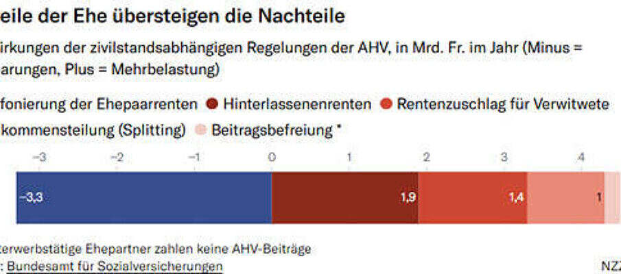 nzz ahv plafonierung