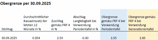 obergrenze tech zins 2025