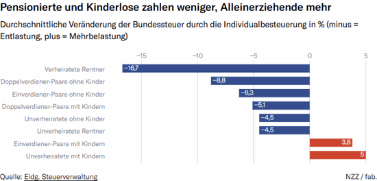 nzz steuer plusminus