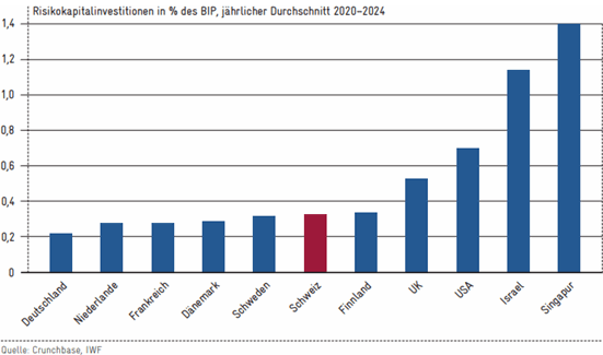 avenir suisse risikokapital